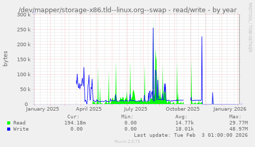/dev/mapper/storage-x86.tld--linux.org--swap - read/write