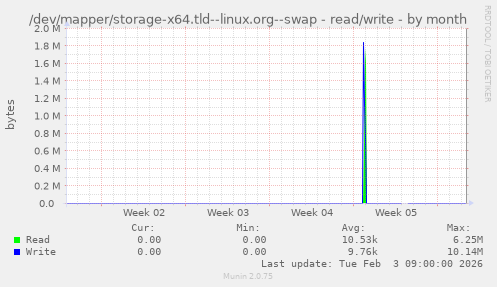 /dev/mapper/storage-x64.tld--linux.org--swap - read/write