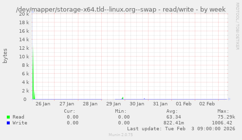 /dev/mapper/storage-x64.tld--linux.org--swap - read/write