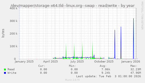 /dev/mapper/storage-x64.tld--linux.org--swap - read/write