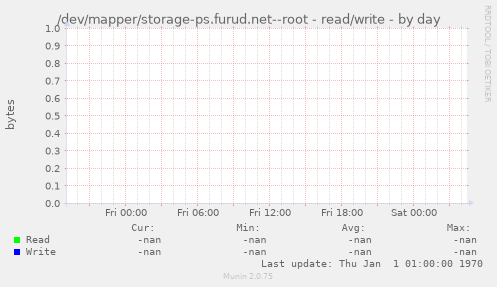 /dev/mapper/storage-ps.furud.net--root - read/write