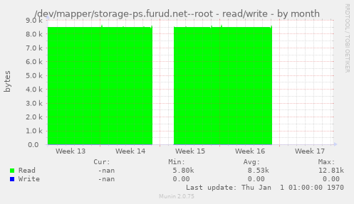 /dev/mapper/storage-ps.furud.net--root - read/write