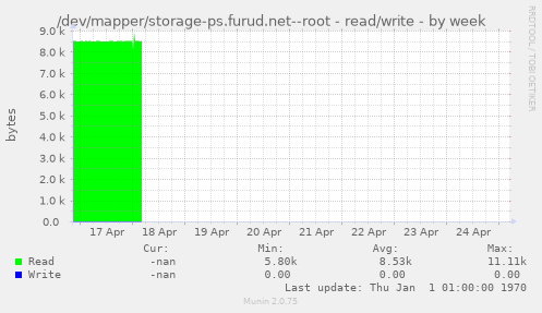 /dev/mapper/storage-ps.furud.net--root - read/write