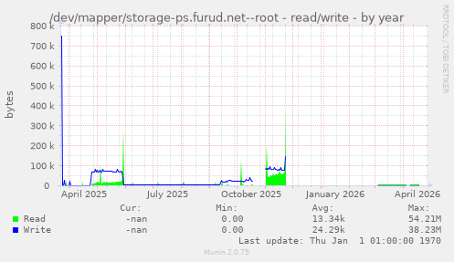 /dev/mapper/storage-ps.furud.net--root - read/write