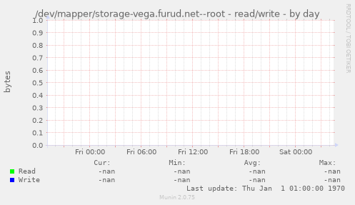 /dev/mapper/storage-vega.furud.net--root - read/write