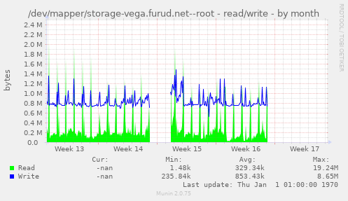 /dev/mapper/storage-vega.furud.net--root - read/write