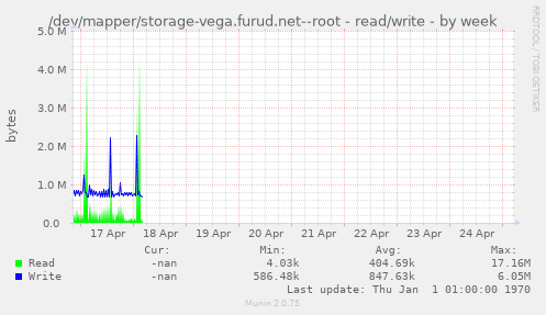/dev/mapper/storage-vega.furud.net--root - read/write