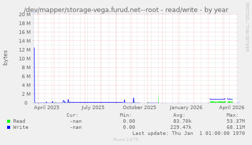 /dev/mapper/storage-vega.furud.net--root - read/write