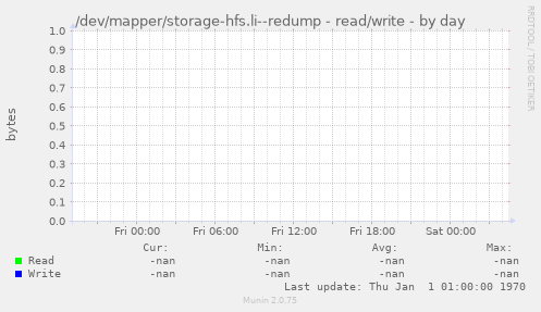 /dev/mapper/storage-hfs.li--redump - read/write