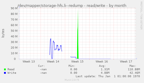/dev/mapper/storage-hfs.li--redump - read/write