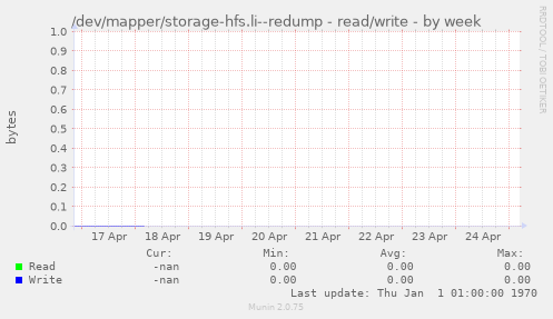 /dev/mapper/storage-hfs.li--redump - read/write