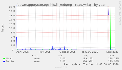 /dev/mapper/storage-hfs.li--redump - read/write