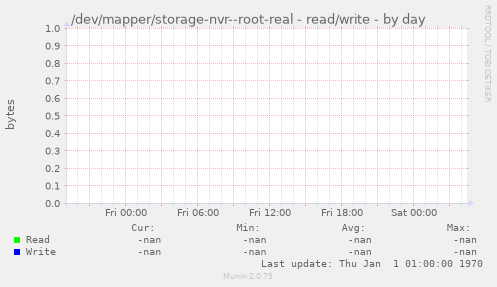 /dev/mapper/storage-nvr--root-real - read/write