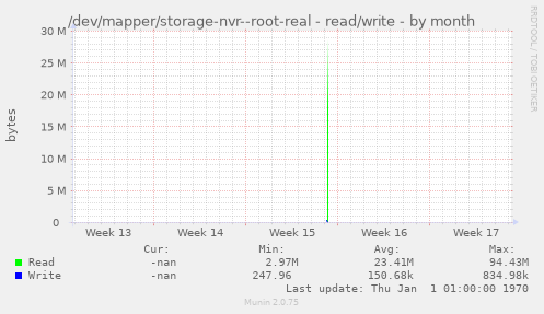 /dev/mapper/storage-nvr--root-real - read/write