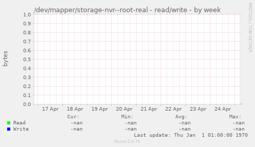 /dev/mapper/storage-nvr--root-real - read/write