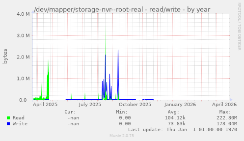 /dev/mapper/storage-nvr--root-real - read/write