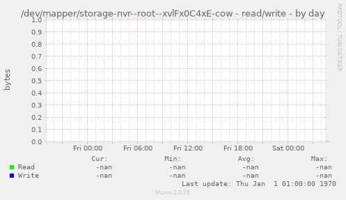 /dev/mapper/storage-nvr--root--xvlFx0C4xE-cow - read/write