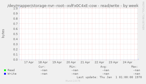 /dev/mapper/storage-nvr--root--xvlFx0C4xE-cow - read/write