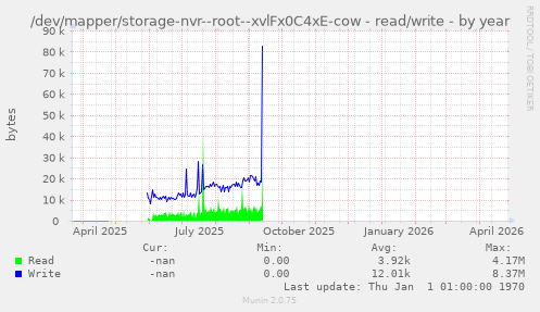 /dev/mapper/storage-nvr--root--xvlFx0C4xE-cow - read/write