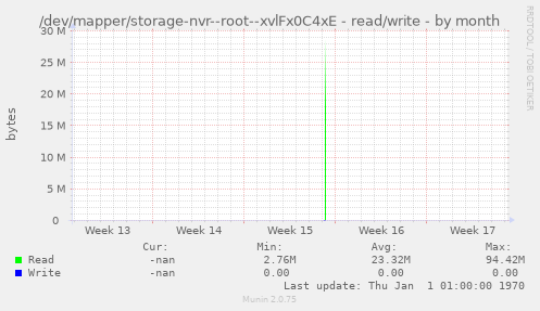 /dev/mapper/storage-nvr--root--xvlFx0C4xE - read/write