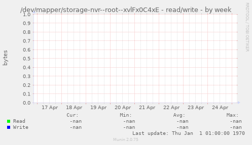 /dev/mapper/storage-nvr--root--xvlFx0C4xE - read/write