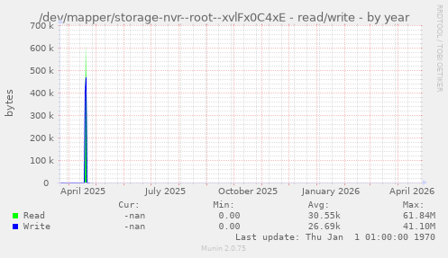 /dev/mapper/storage-nvr--root--xvlFx0C4xE - read/write
