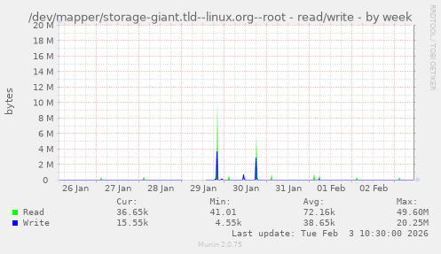 /dev/mapper/storage-giant.tld--linux.org--root - read/write
