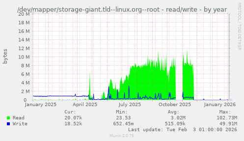 /dev/mapper/storage-giant.tld--linux.org--root - read/write