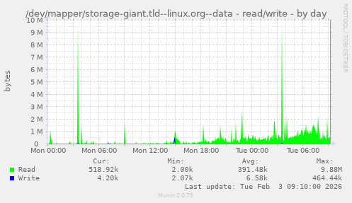 /dev/mapper/storage-giant.tld--linux.org--data - read/write