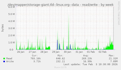 /dev/mapper/storage-giant.tld--linux.org--data - read/write
