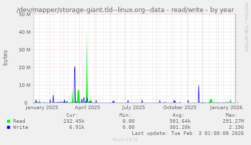 /dev/mapper/storage-giant.tld--linux.org--data - read/write
