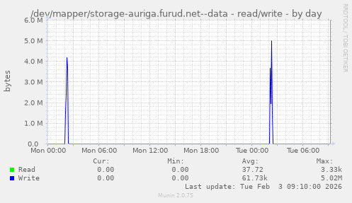 /dev/mapper/storage-auriga.furud.net--data - read/write