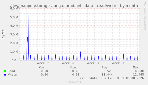 /dev/mapper/storage-auriga.furud.net--data - read/write