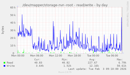 /dev/mapper/storage-nvr--root - read/write