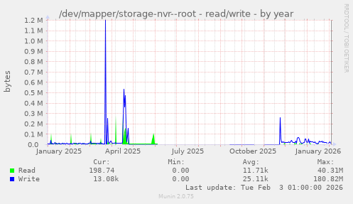 /dev/mapper/storage-nvr--root - read/write