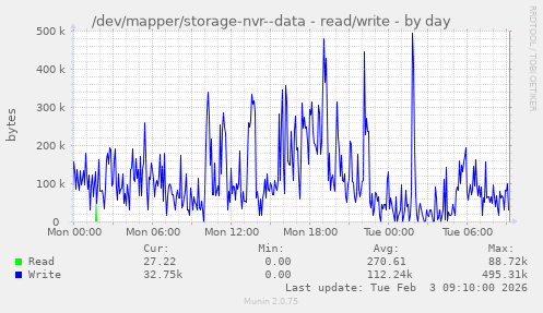 /dev/mapper/storage-nvr--data - read/write