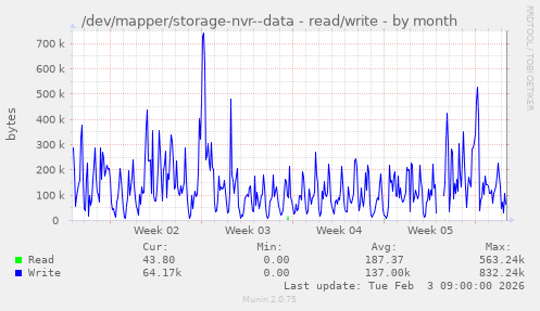 /dev/mapper/storage-nvr--data - read/write