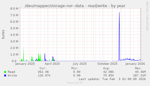 /dev/mapper/storage-nvr--data - read/write