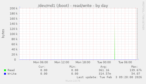 /dev/md1 (/boot) - read/write