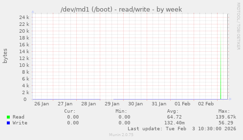 /dev/md1 (/boot) - read/write