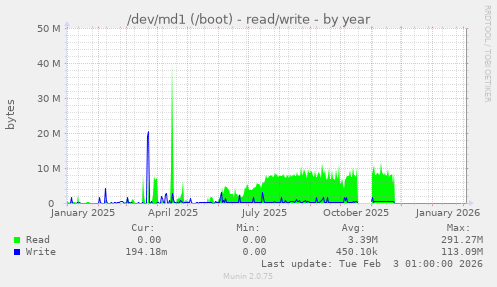 /dev/md1 (/boot) - read/write