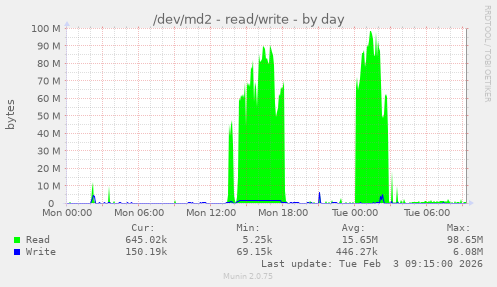 /dev/md2 - read/write