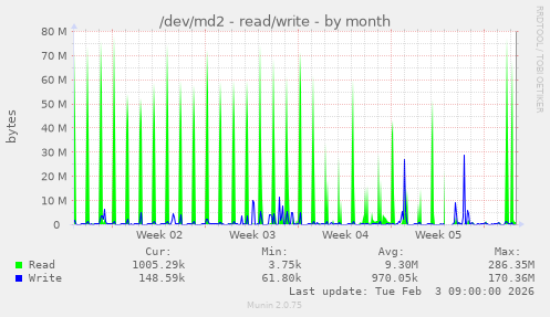 /dev/md2 - read/write