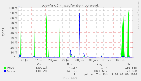 /dev/md2 - read/write