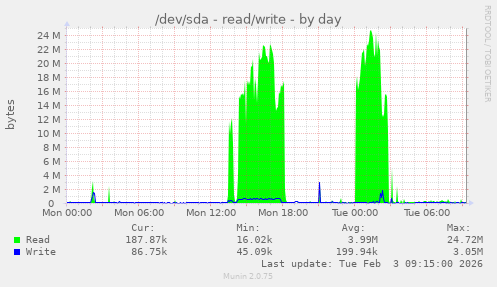 /dev/sda - read/write
