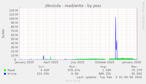/dev/sda - read/write