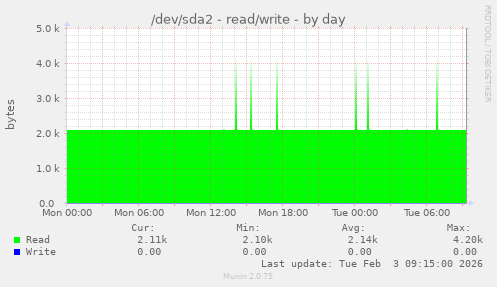/dev/sda2 - read/write
