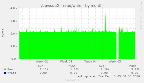 /dev/sda2 - read/write