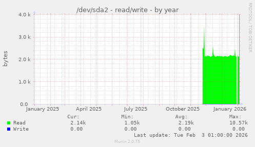 /dev/sda2 - read/write