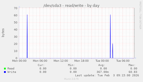 /dev/sda3 - read/write